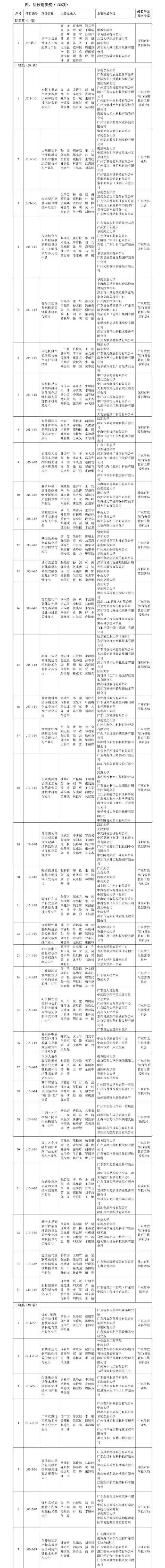 廣東科技資訊(廣東科技信息職業技術學院)下載
