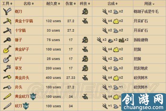 饑荒探險者手游攻略(饑荒探險者手游攻略圖文)下載