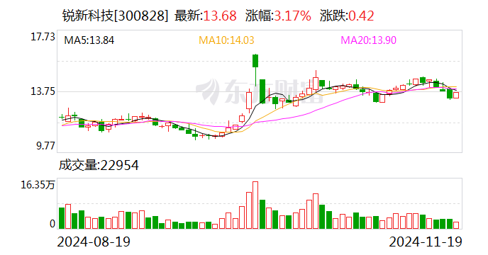 銳新科技最新資訊(銳新科技跌的太嚴重了)下載
