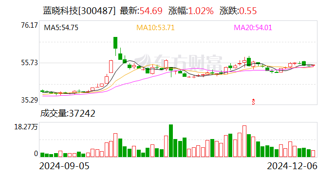 藍曉科技資訊(藍曉科技最新動態(tài))下載