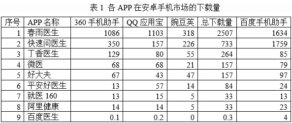 應(yīng)用寶下載數(shù)據(jù)分析(應(yīng)用寶的下載量可信嗎)下載