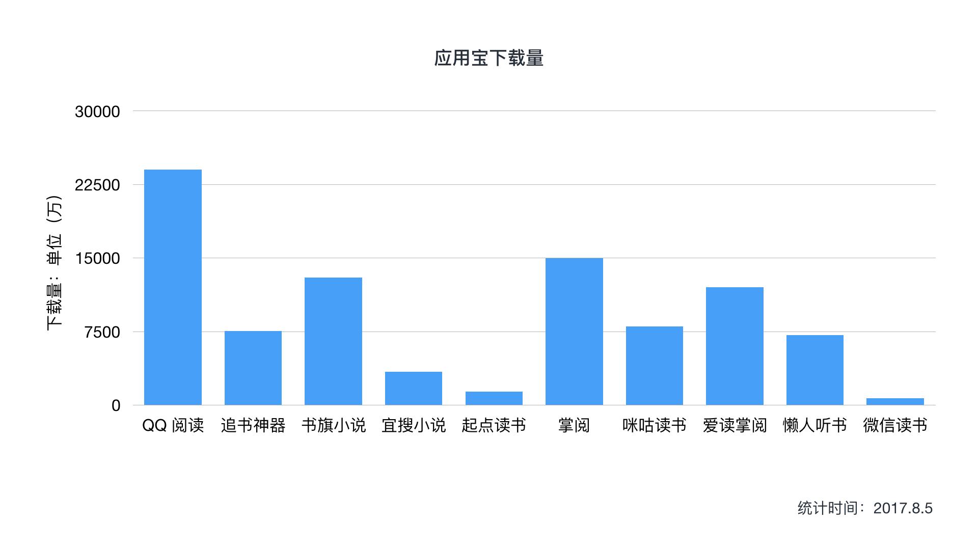 應(yīng)用寶下載數(shù)據(jù)分析(應(yīng)用寶的下載量可信嗎)下載